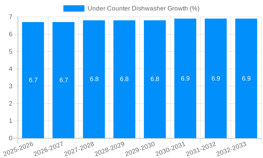 Under Counter Dishwasher Growth