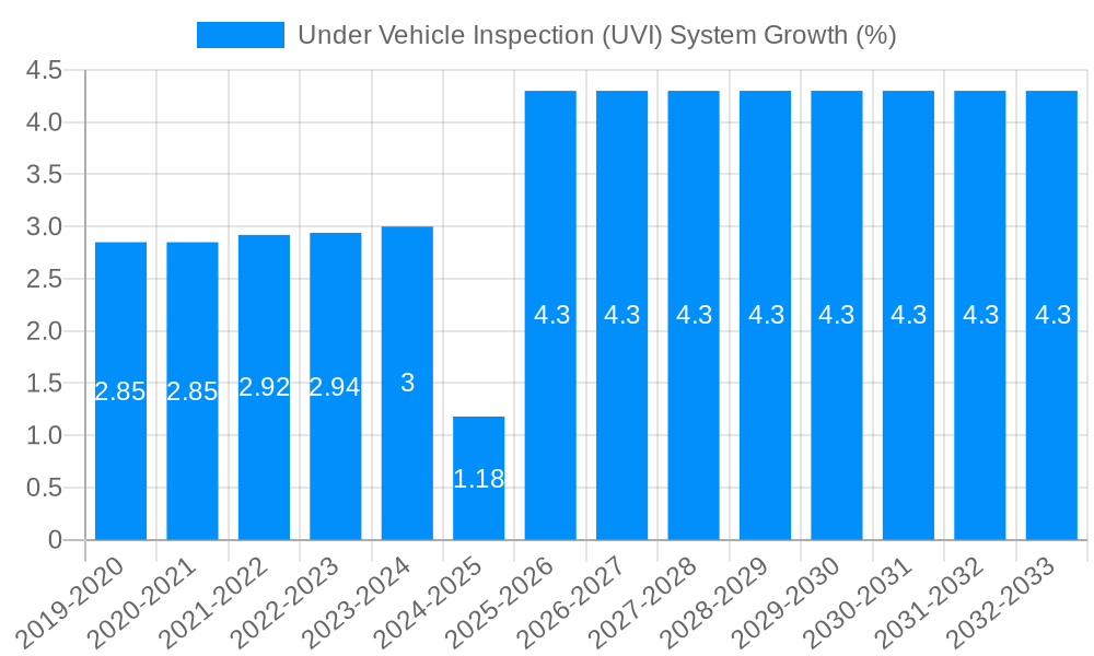 Under Vehicle Inspection (UVI) System Growth
