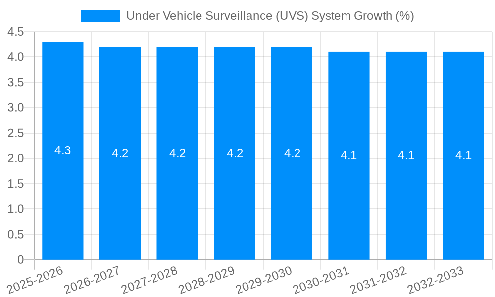 Under Vehicle Surveillance (UVS) System Growth