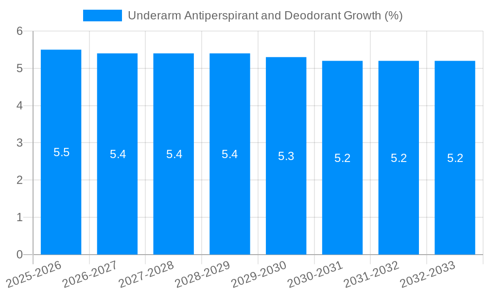 Underarm Antiperspirant and Deodorant Growth