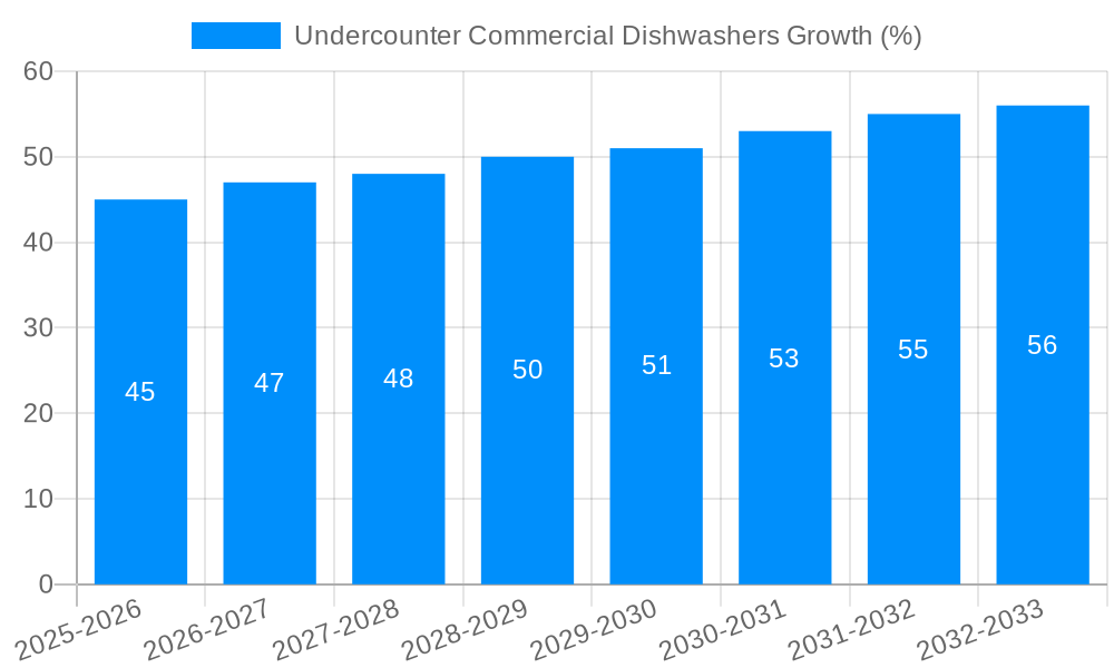 Undercounter Commercial Dishwashers Growth