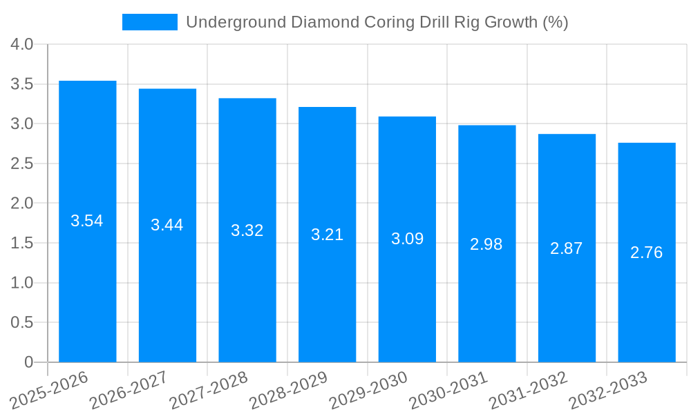 Underground Diamond Coring Drill Rig Growth