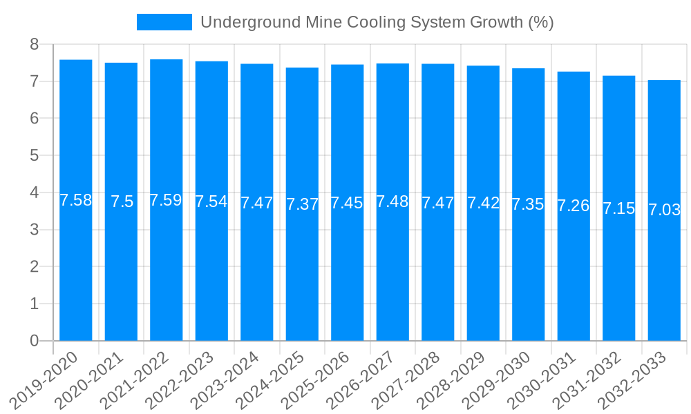 Underground Mine Cooling System Growth
