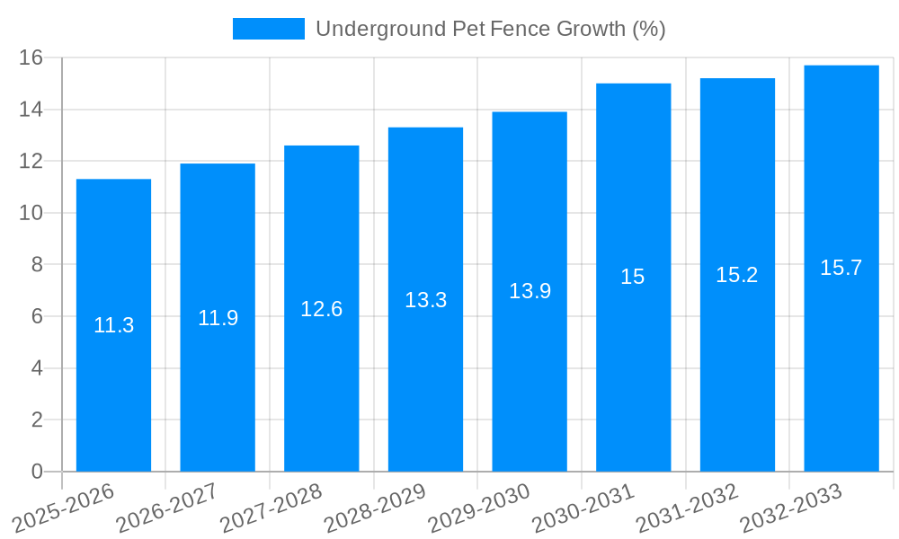 Underground Pet Fence Growth
