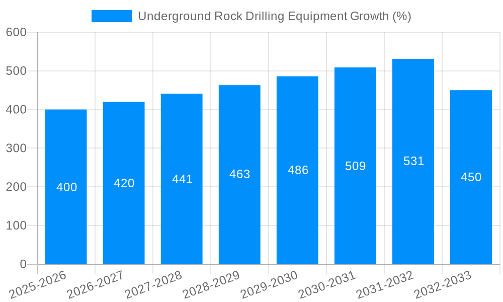 Underground Rock Drilling Equipment Growth