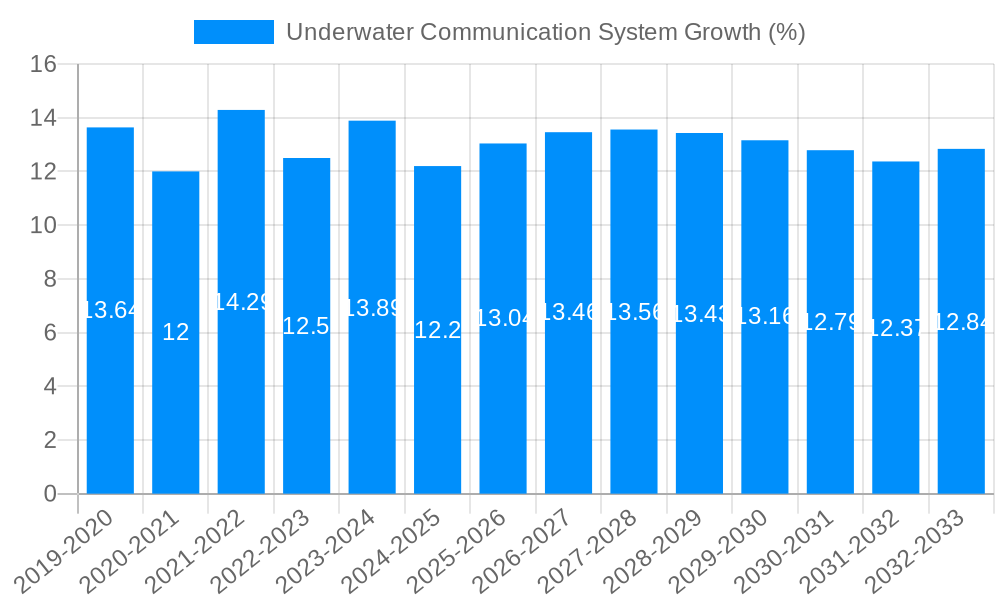 Underwater Communication System Growth