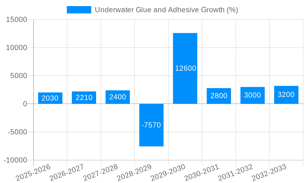 Underwater Glue and Adhesive Growth