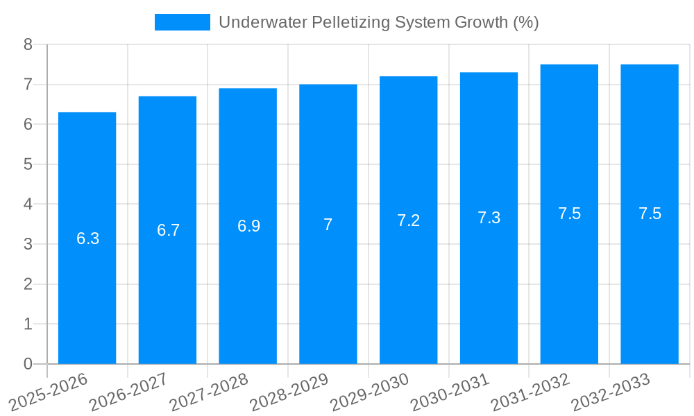 Underwater Pelletizing System Growth