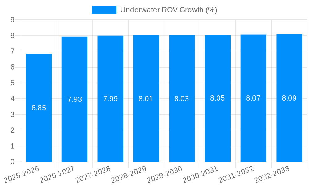 Underwater ROV Growth