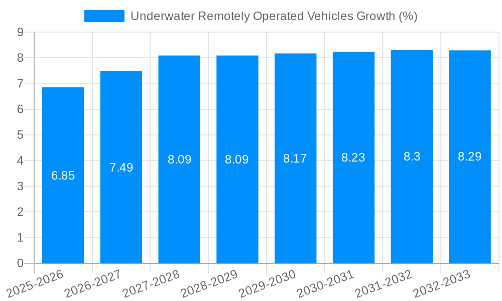 Underwater Remotely Operated Vehicles Growth