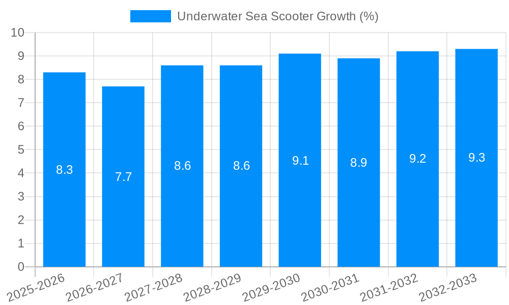Underwater Sea Scooter Growth