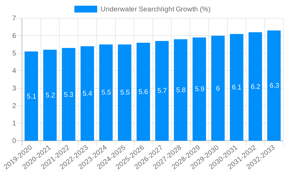 Underwater Searchlight Growth