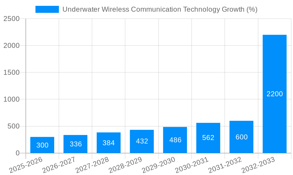 Underwater Wireless Communication Technology Growth
