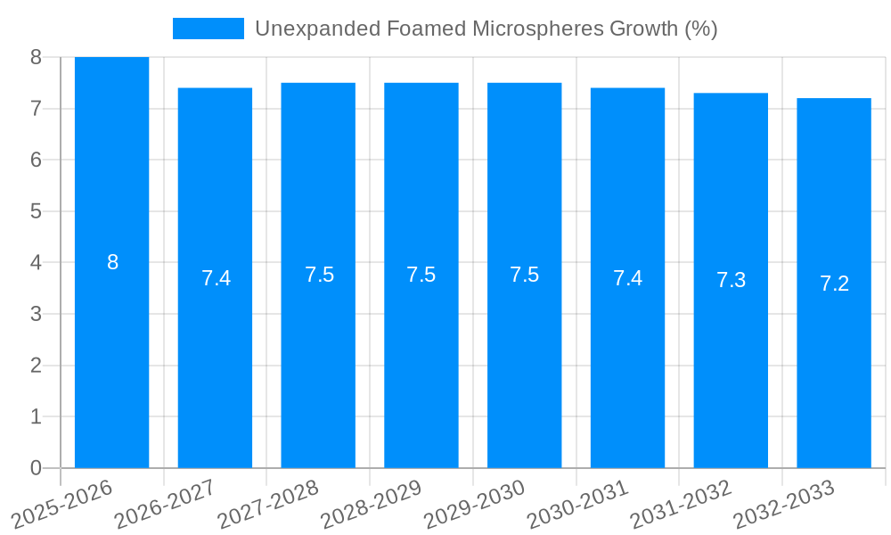 Unexpanded Foamed Microspheres Growth