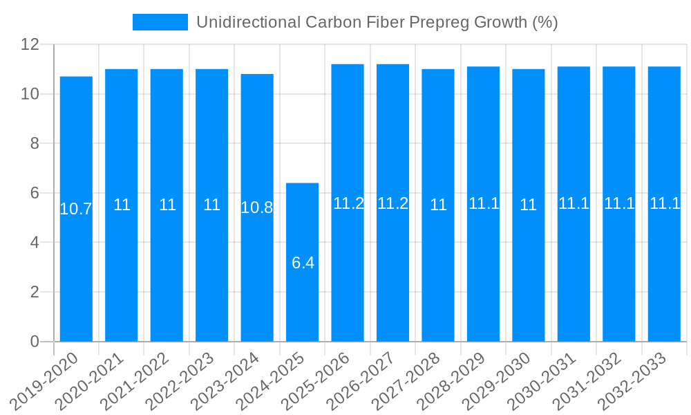 Unidirectional Carbon Fiber Prepreg Growth