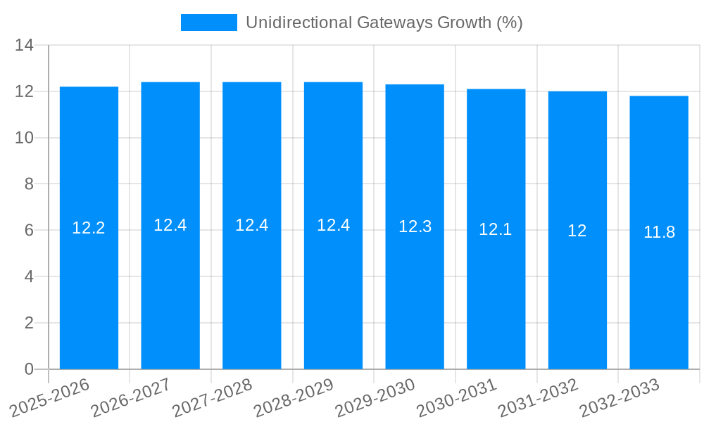 Unidirectional Gateways Growth