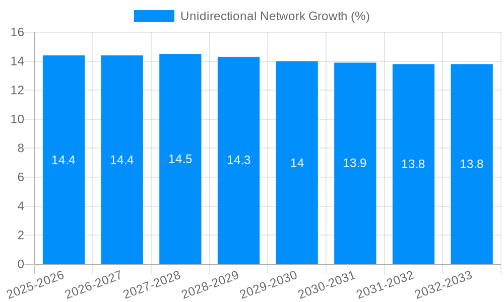 Unidirectional Network Growth