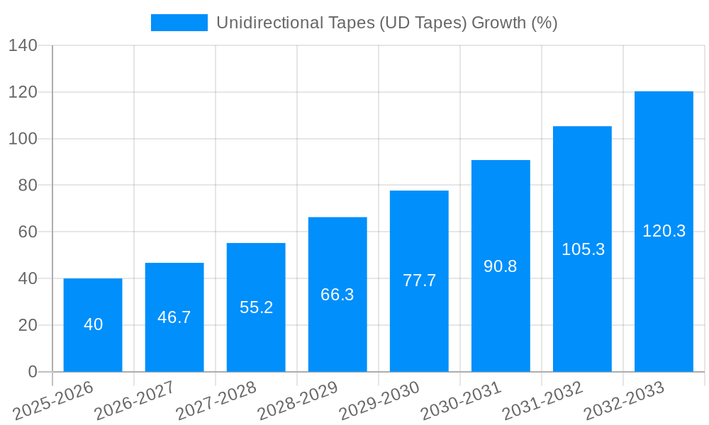 Unidirectional Tapes (UD Tapes) Growth