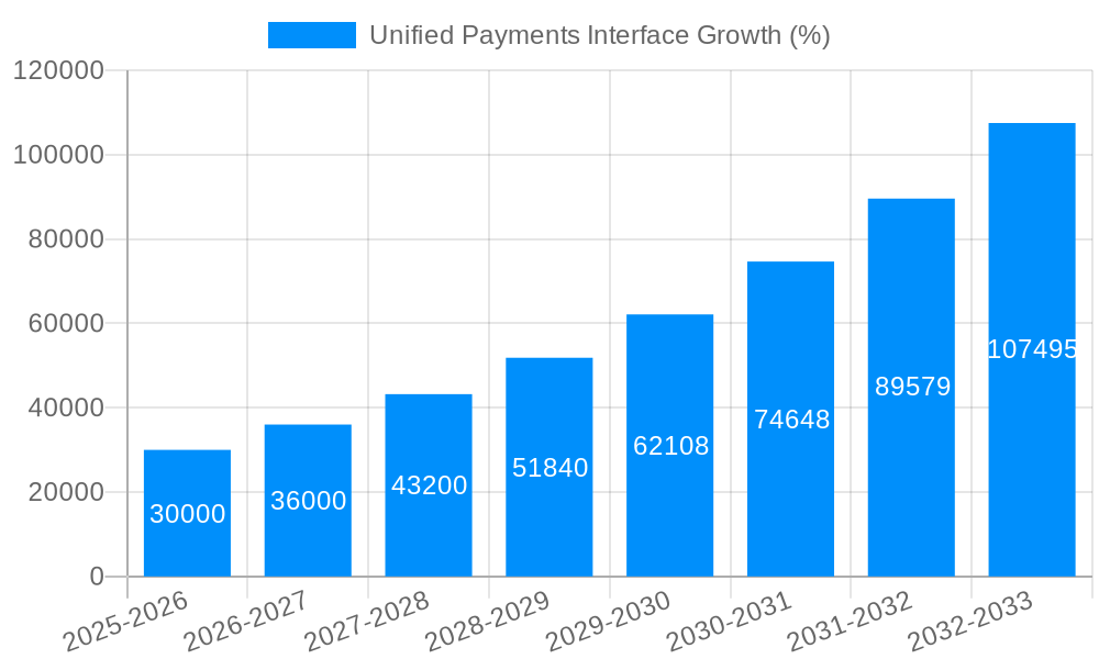Unified Payments Interface Growth