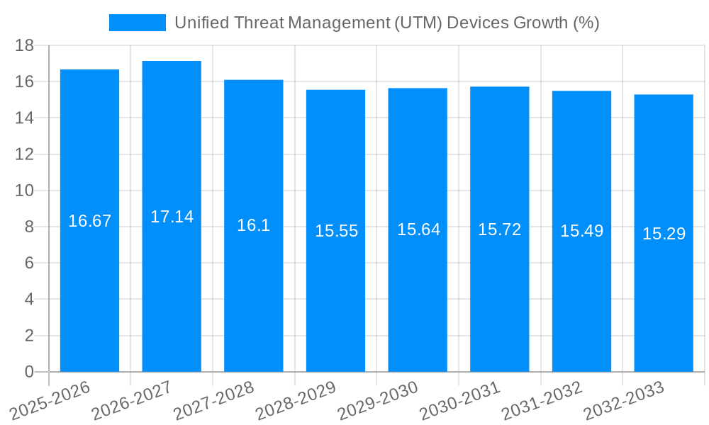Unified Threat Management (UTM) Devices Growth