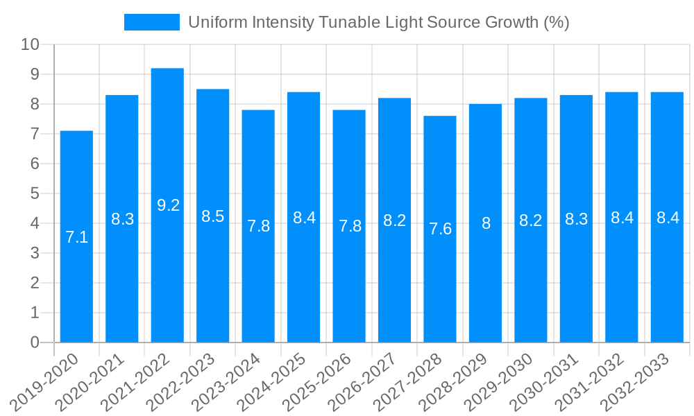 Uniform Intensity Tunable Light Source Growth