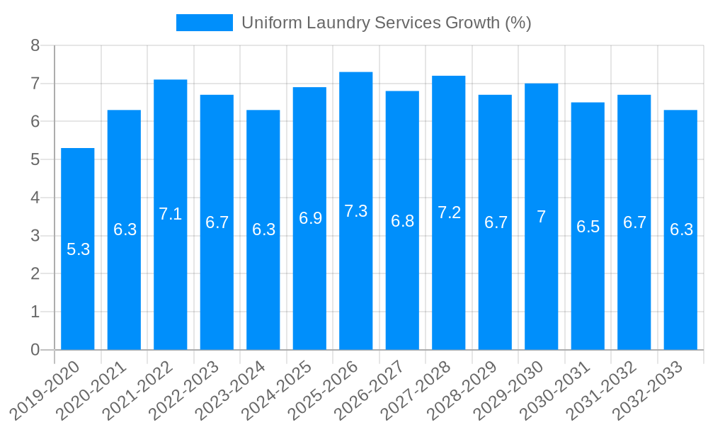Uniform Laundry Services Growth
