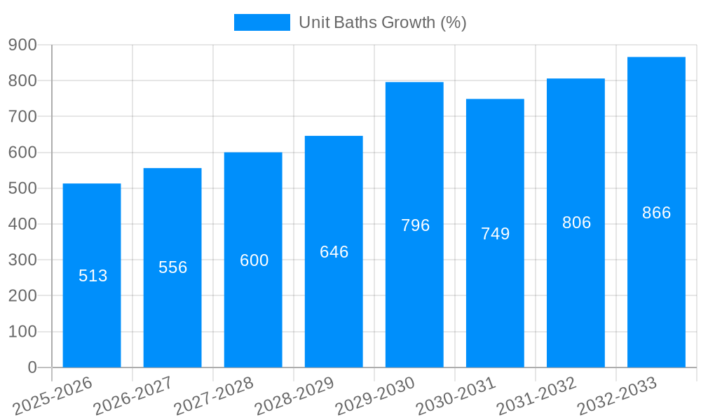 Unit Baths Growth