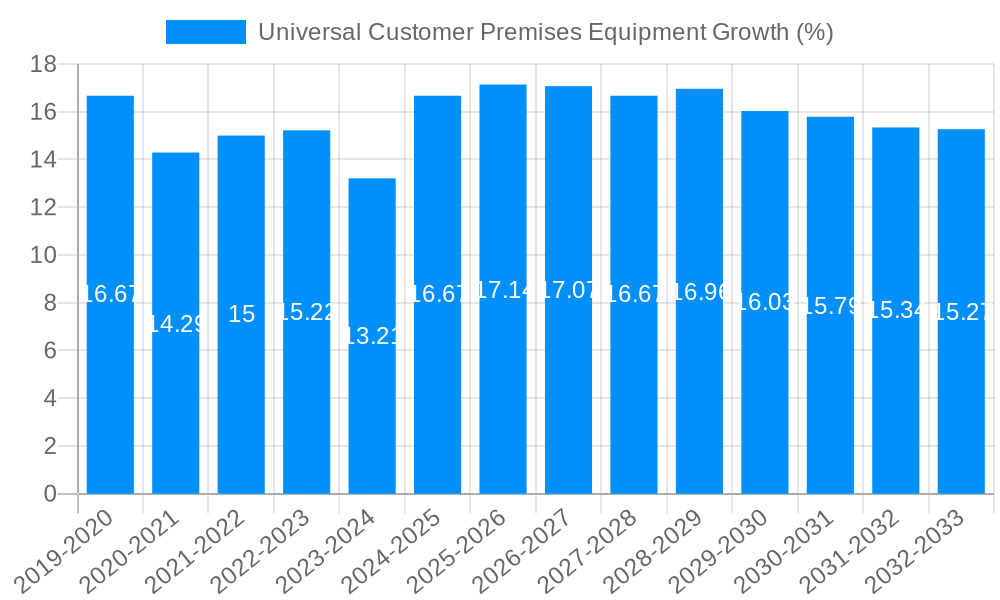 Universal Customer Premises Equipment Growth