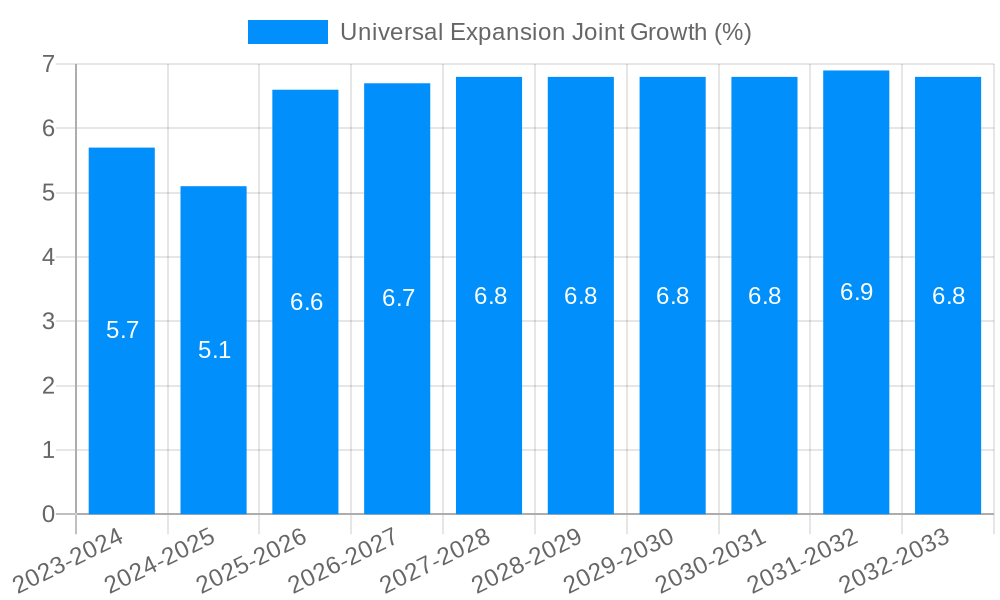 Universal Expansion Joint Growth