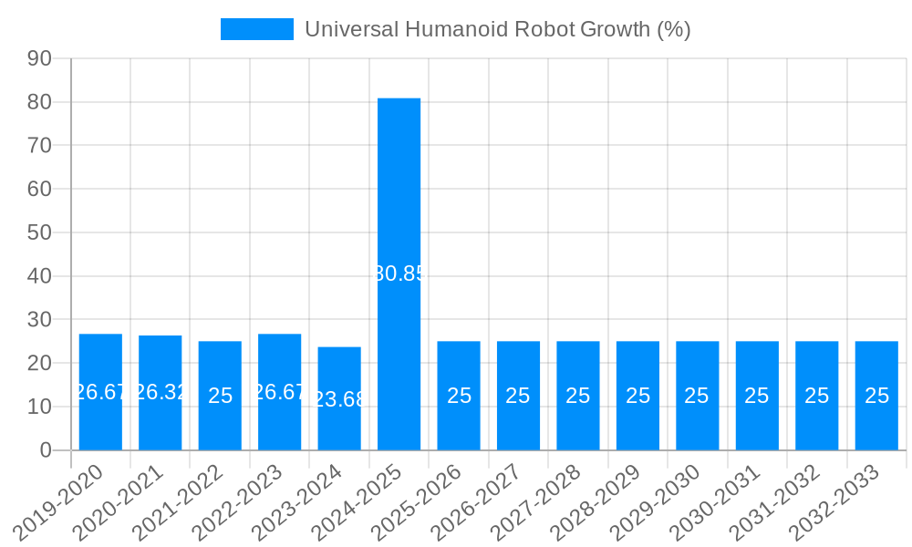 Universal Humanoid Robot Growth