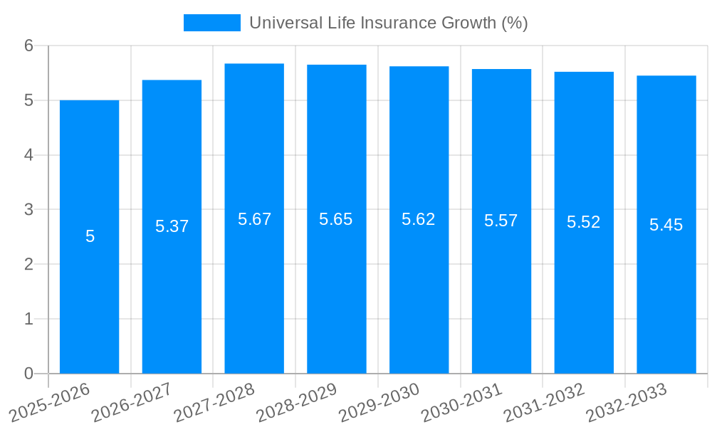 Universal Life Insurance Growth