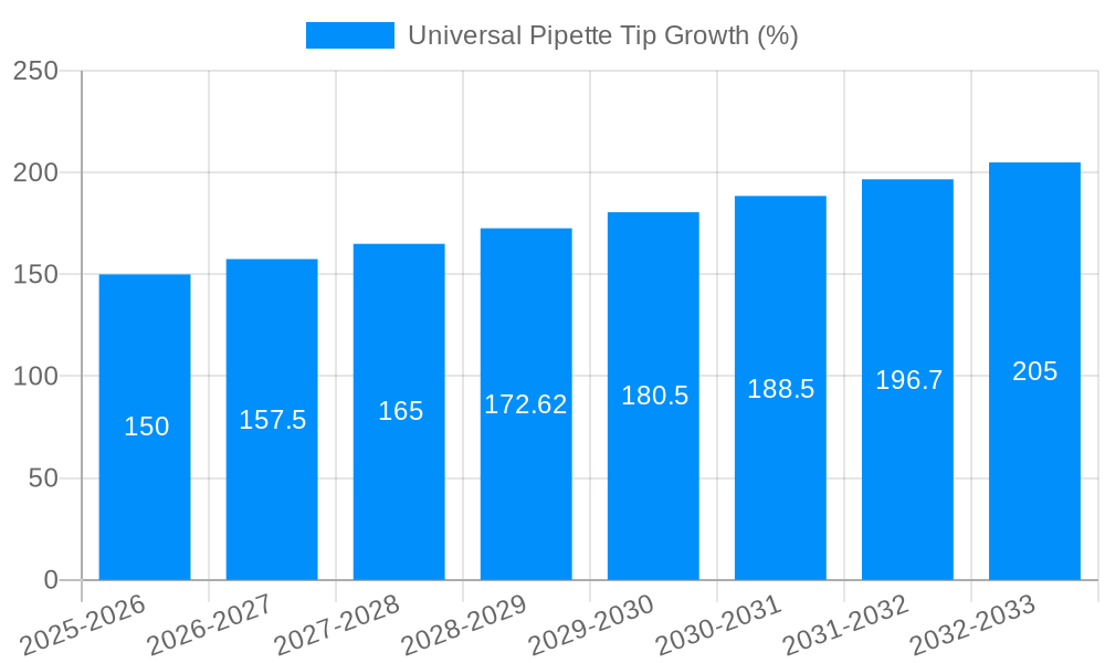 Universal Pipette Tip Growth
