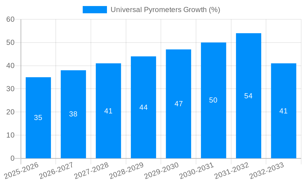 Universal Pyrometers Growth