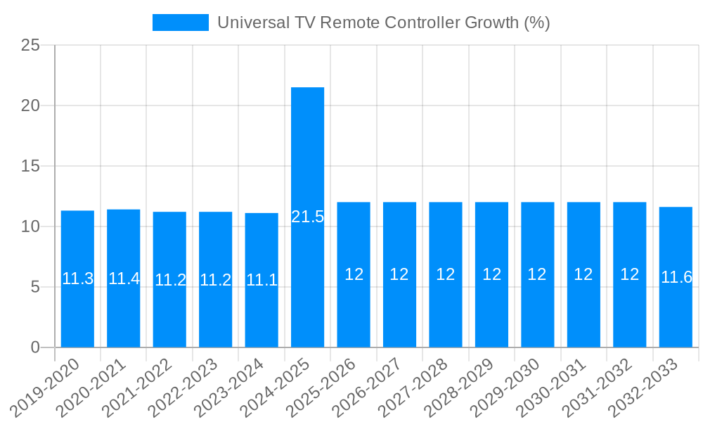 Universal TV Remote Controller Growth