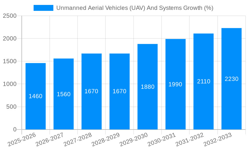 Unmanned Aerial Vehicles (UAV) And Systems Growth