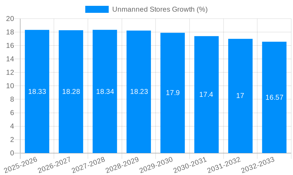 Unmanned Stores Growth