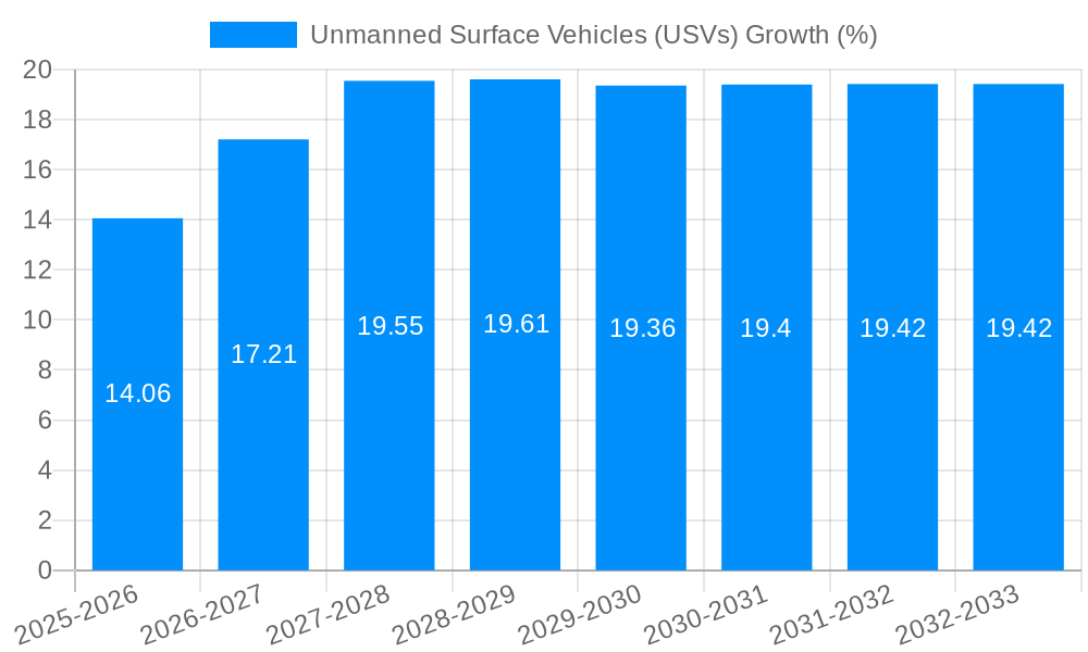 Unmanned Surface Vehicles (USVs) Growth