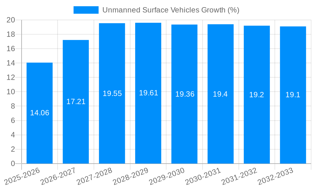 Unmanned Surface Vehicles Growth