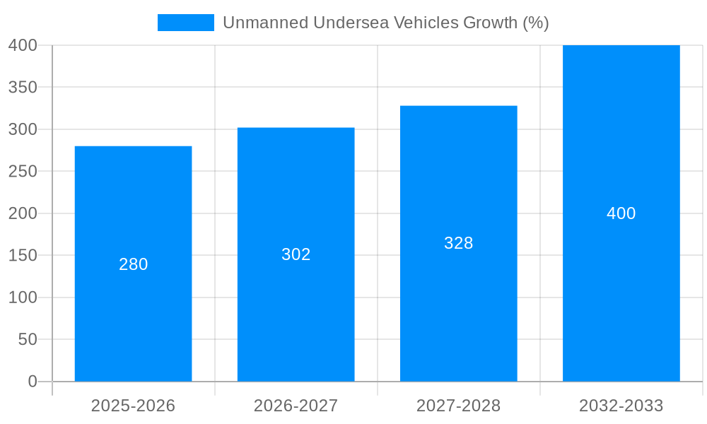 Unmanned Undersea Vehicles Growth