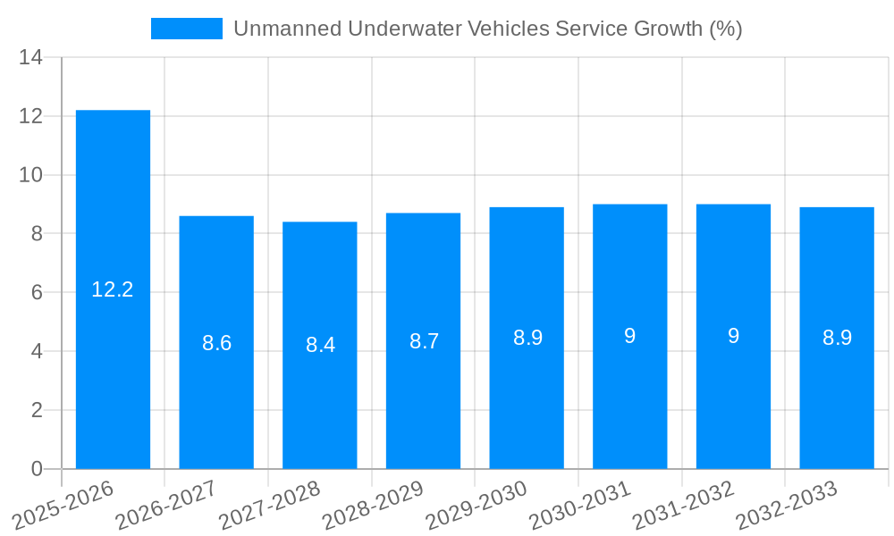 Unmanned Underwater Vehicles Service Growth