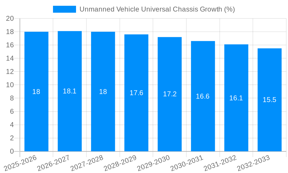Unmanned Vehicle Universal Chassis Growth