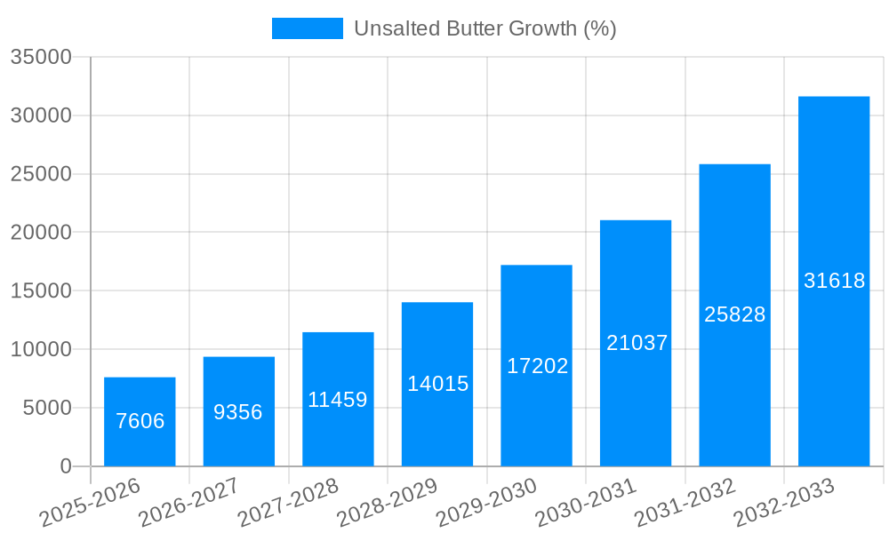 Unsalted Butter Growth