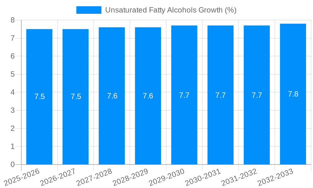Unsaturated Fatty Alcohols Growth