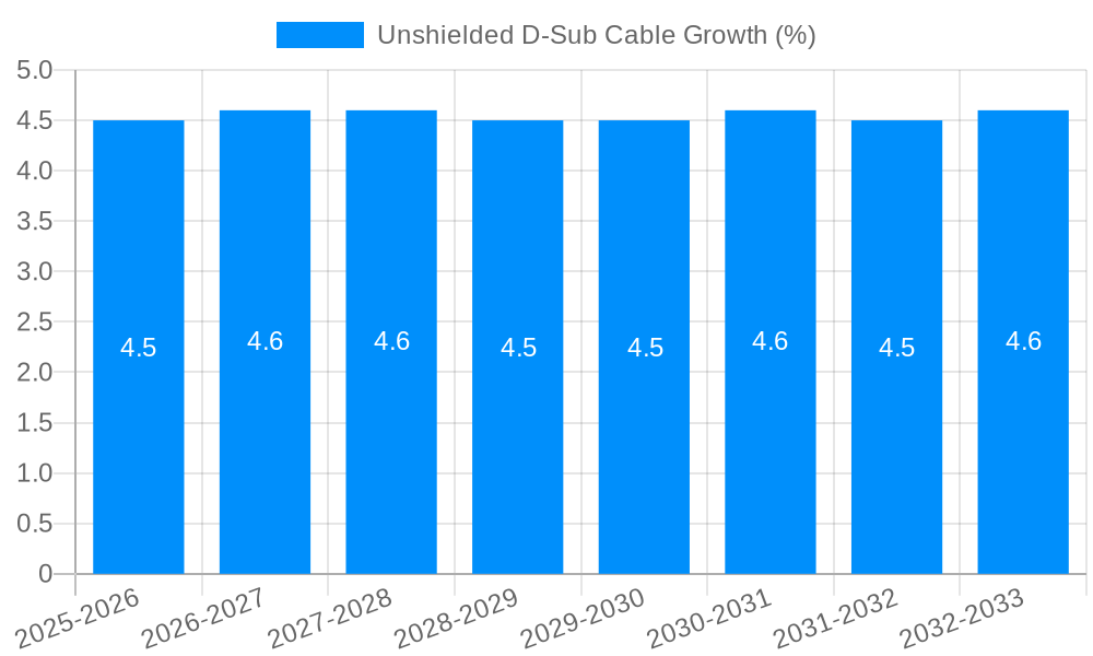 Unshielded D-Sub Cable Growth