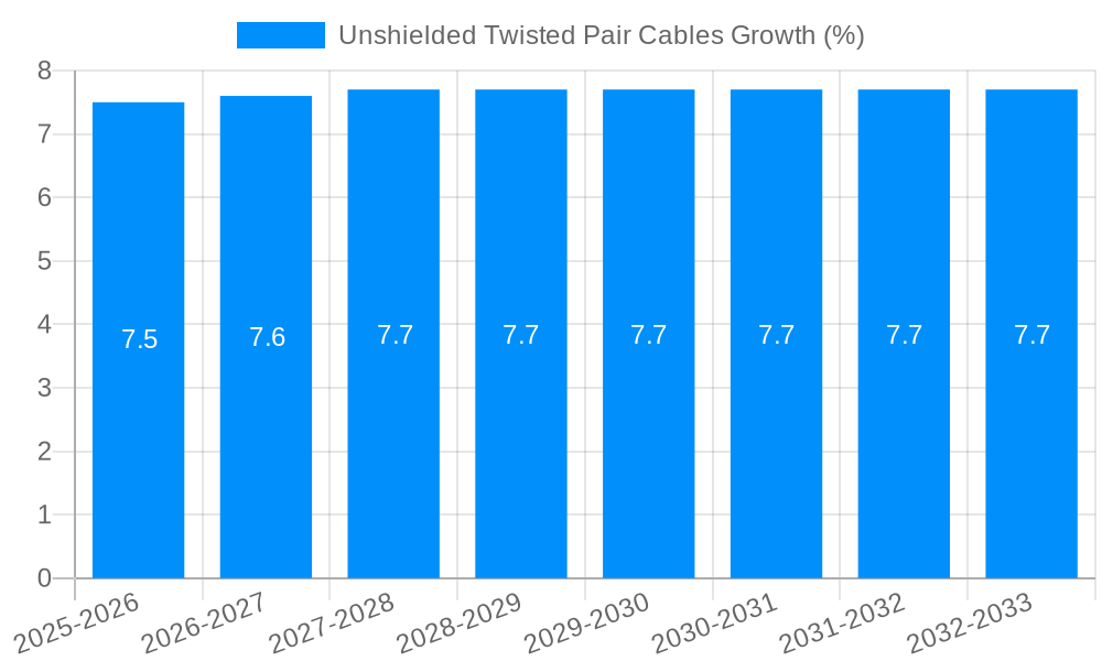 Unshielded Twisted Pair Cables Growth