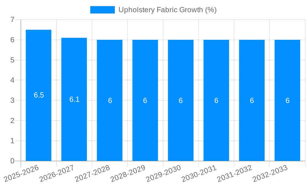 Upholstery Fabric Growth