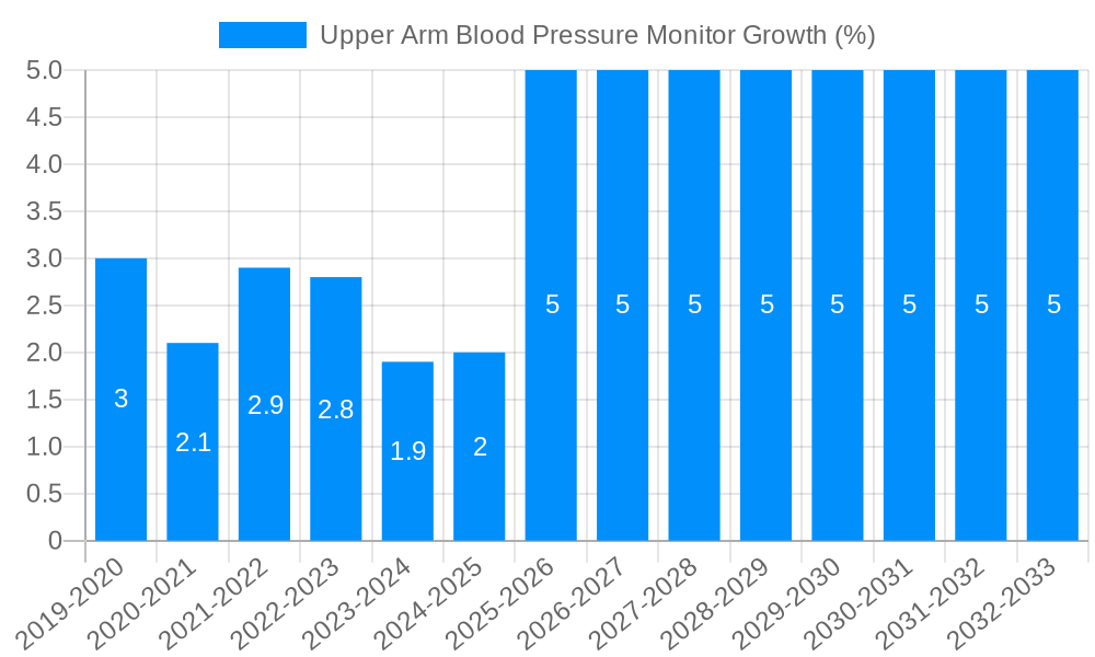 Upper Arm Blood Pressure Monitor Growth