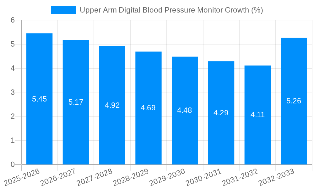 Upper Arm Digital Blood Pressure Monitor Growth