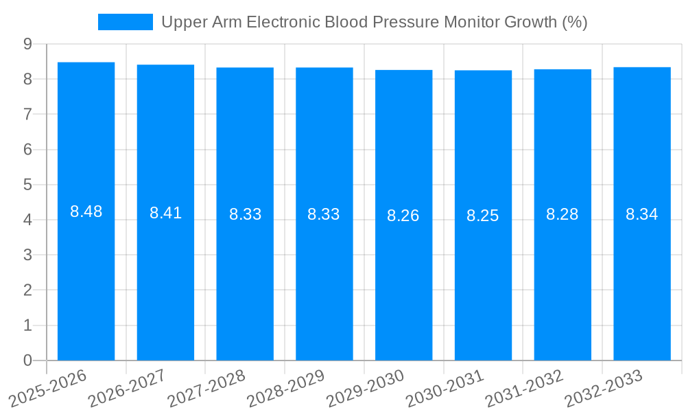 Upper Arm Electronic Blood Pressure Monitor Growth