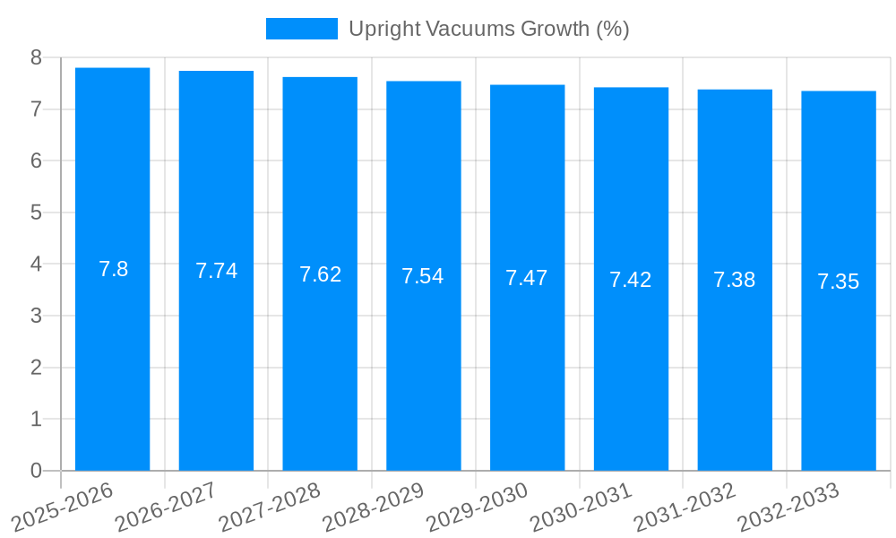 Upright Vacuums Growth